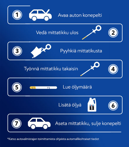 1.Open bonnet 2.Remove dipstick 3.Wipe dipstick 4.Dip again 5.Take reading 6.Top up if needed 7.Replace dipstick, close bonnet