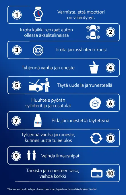 1. Allow engine to cool 2. With car on axle stands, remove all tyres 3. Remove brake cylinder cap 4. Drain old brake fluid 5. Fill with new brake fluid 6.Flush wheel cylinders & brake calipers 7. Keep brake fluid topped up to full 8. Drain old brake fluid until new comes through 9. Replace bleed nipples 10. Check brake fluid level, replace cap