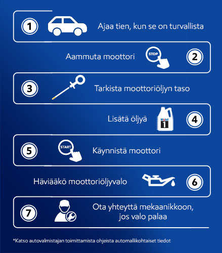 Guide on what to do when you see your engine oil light 1)Pull of road when safe 2)Turn off engine 3)Check the engine oil light with a stick 4)Top up If needed 5)Restart engine 6)Check engine oil light is now off 7)Contact 